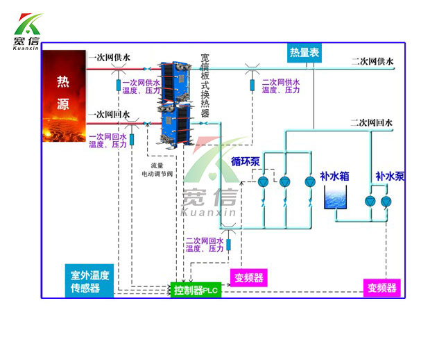 寬信板式換熱器應(yīng)用于換熱站中