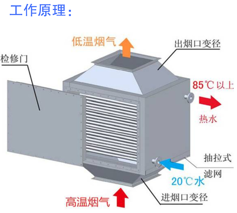 余熱回收換熱器原理