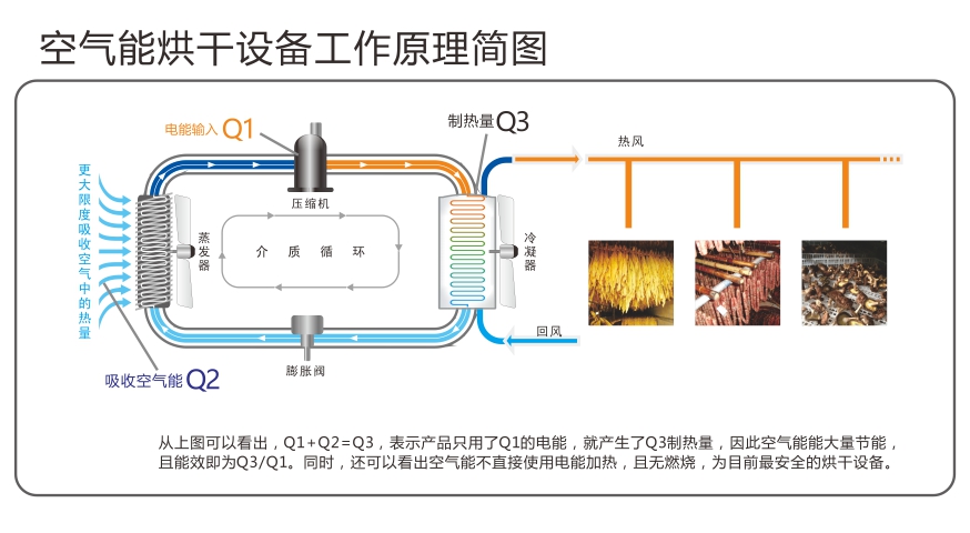 空氣能熱泵烘干原理