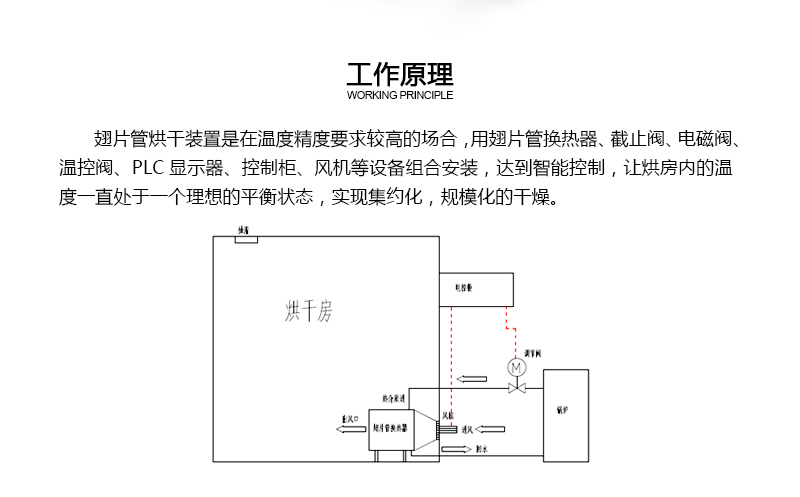 翅片管烘干裝置原理