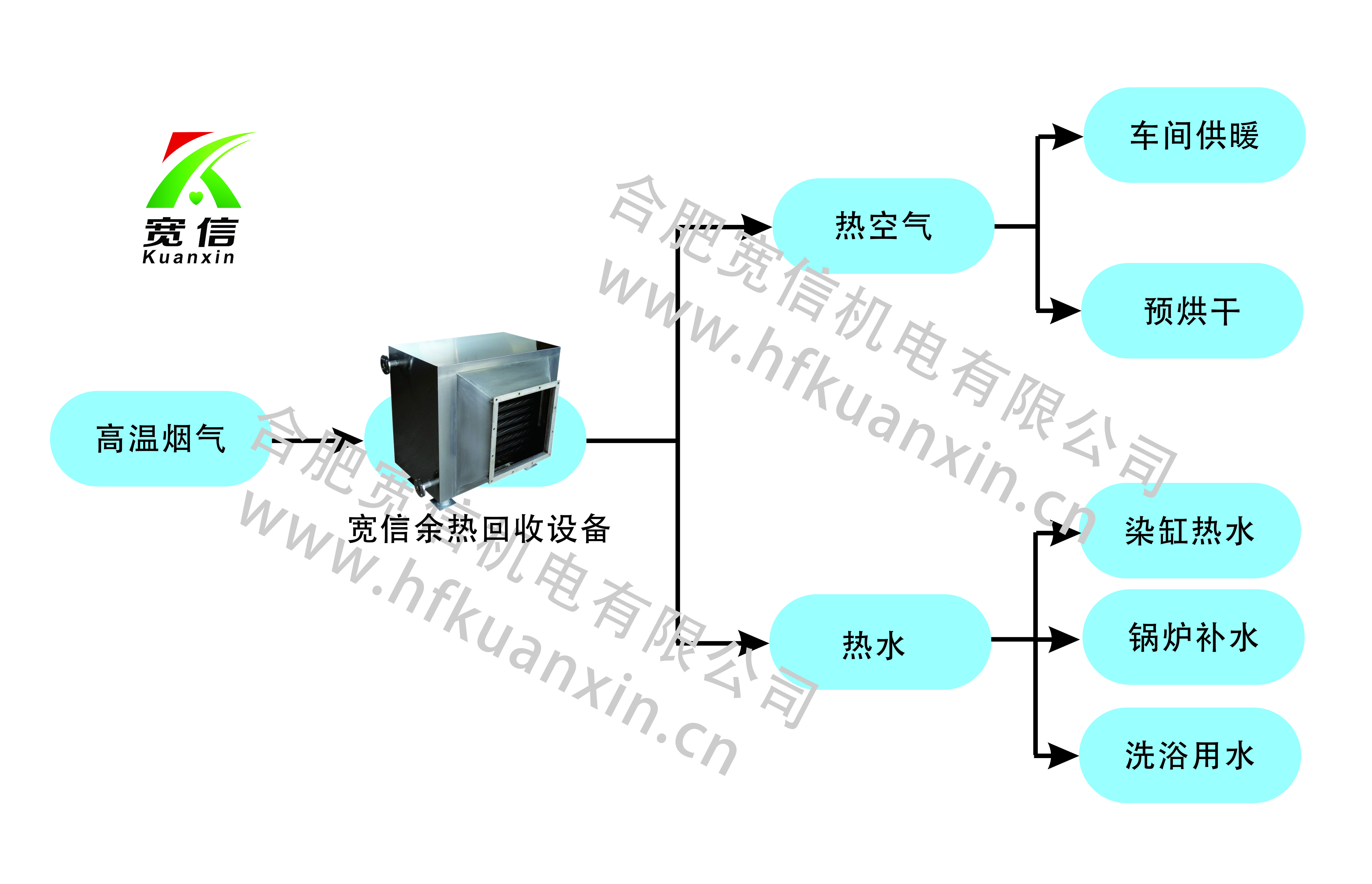 鍋爐煙氣余熱回收